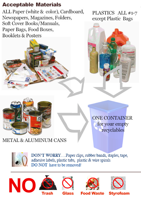 miniMax - Acceptable Items in the Single Stream Recycling Bin